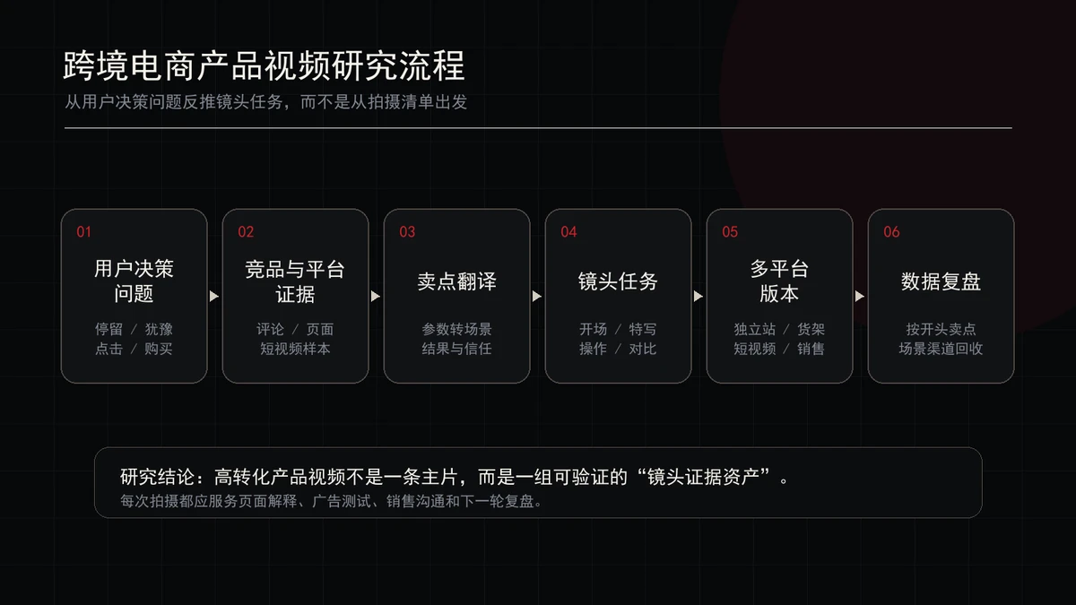 跨境电商产品视频研究流程图