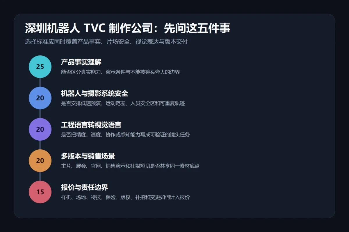 深圳机器人TVC制作公司五维评分卡