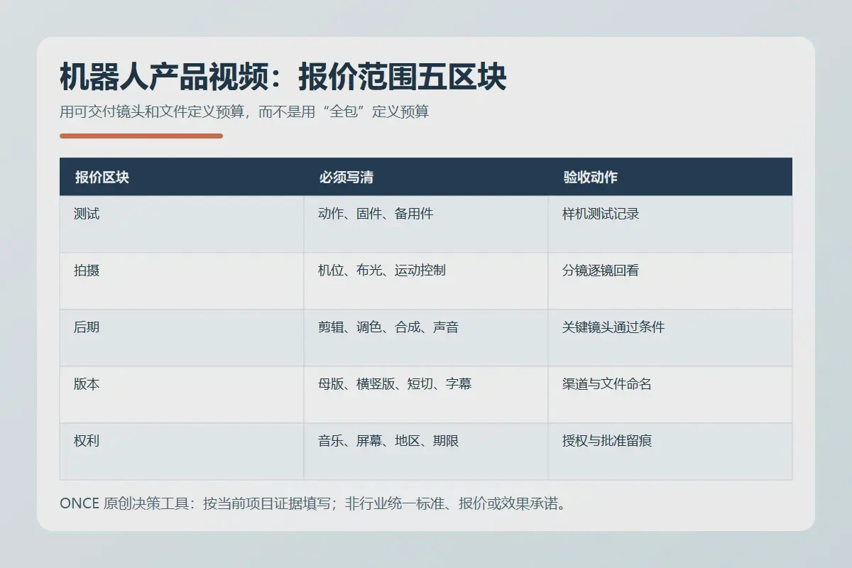 机器人产品视频报价单五区块拆分示意图