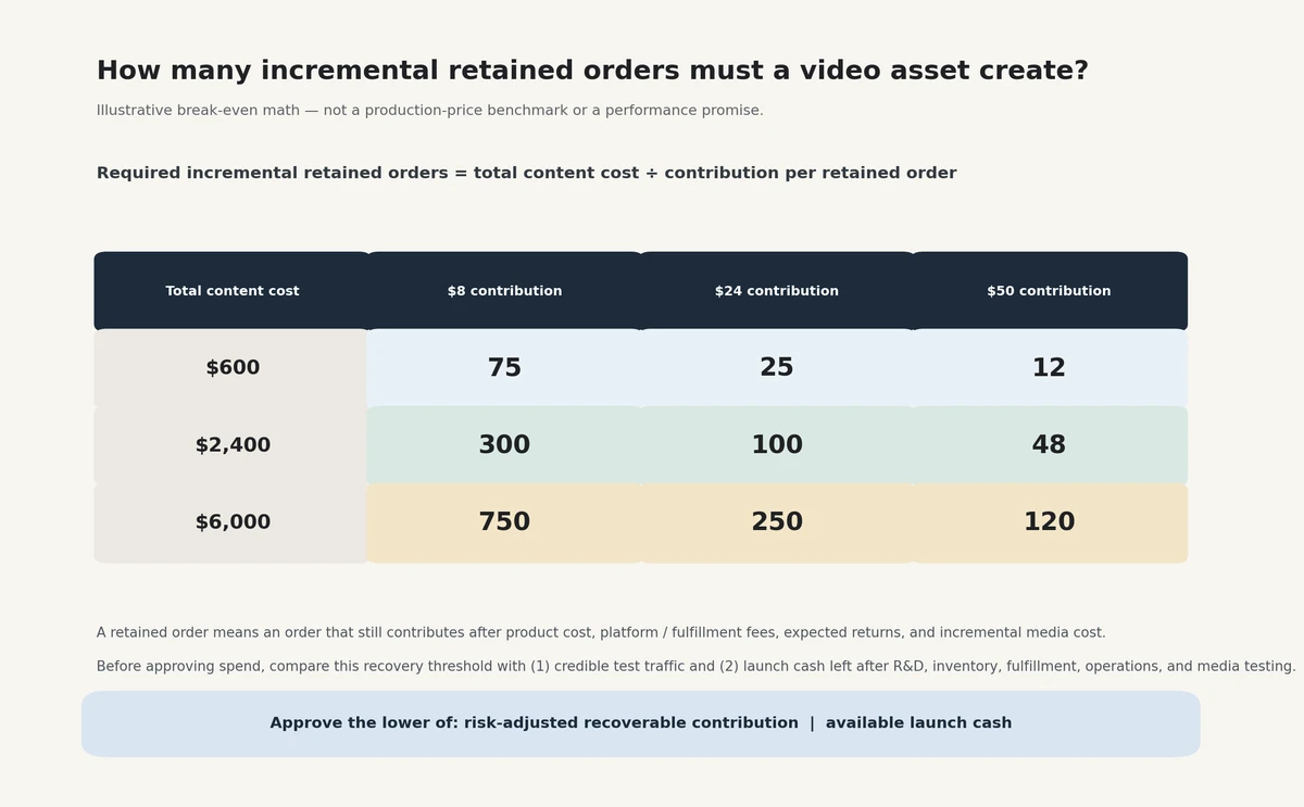 Illustrative break-even matrix showing incremental retained orders needed at different content costs and contribution levels
